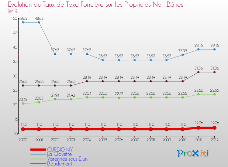 Evolution du taux de la taxe foncière sur les immeubles et terrains non batis pour CURBIGNY et les communes proches de 2000 à 2012 Comparaison des taux de la taxe foncière sur les immeubles et terrains non batis pour CURBIGNY et les communes voisines de 2000 à 2012