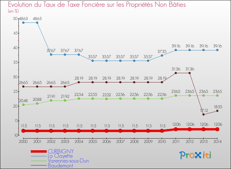 Evolution du taux de la taxe foncière sur les immeubles et terrains non batis pour CURBIGNY et les communes proches de 2000 à 2014 Comparaison des taux de la taxe foncière sur les immeubles et terrains non batis pour CURBIGNY et les communes voisines de 2000 à 2014