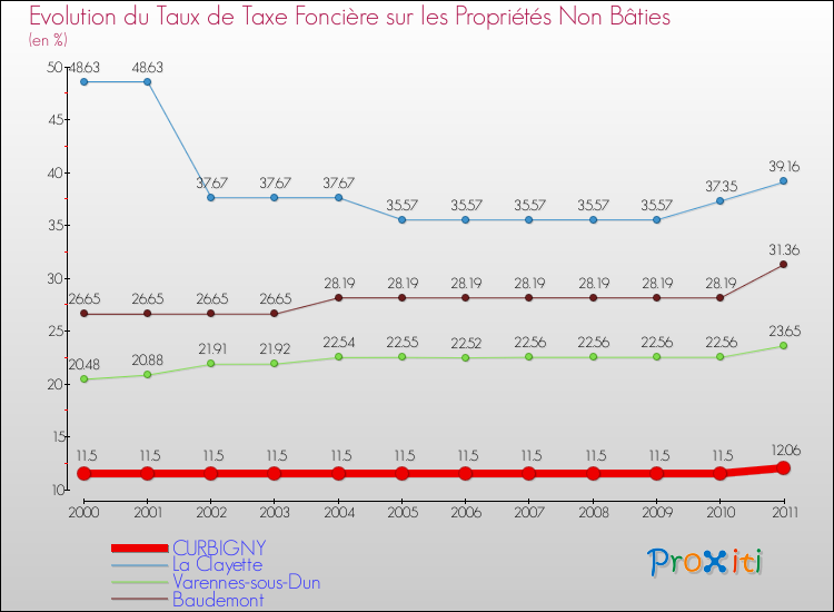 Evolution du taux de la taxe foncière sur les immeubles et terrains non batis pour CURBIGNY et les communes proches Comparaison des taux de la taxe foncière sur les immeubles et terrains non batis pour CURBIGNY et les communes voisines