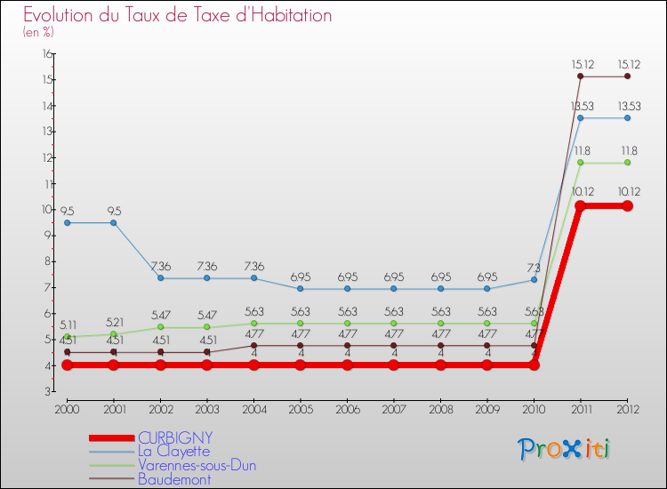 Evolution du taux de la taxe d'habitation pour CURBIGNY et les communes proches Comparaison des taux de la taxe d'habitation pour CURBIGNY et les communes voisines