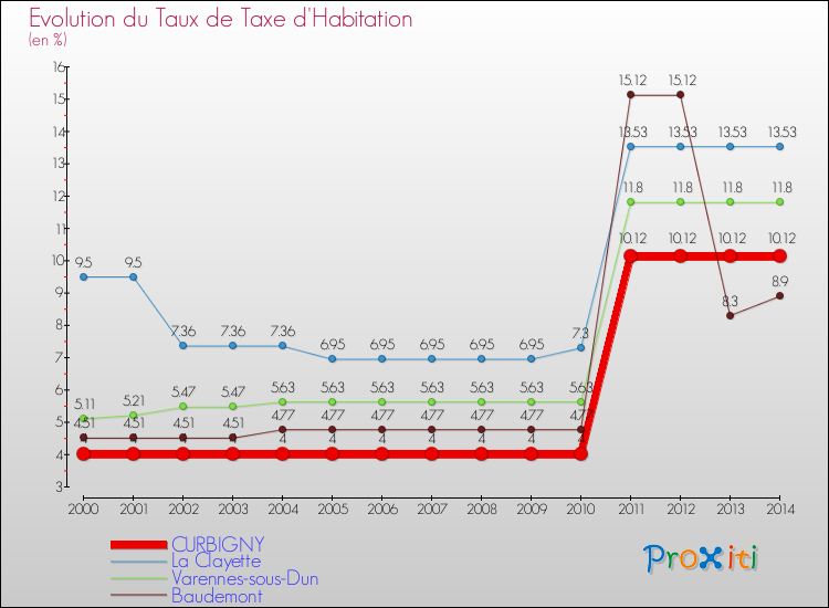 Evolution du taux de la taxe d'habitation pour CURBIGNY et les communes proches de 2000 à 2014 Comparaison des taux de la taxe d'habitation pour CURBIGNY et les communes voisines de 2000 à 2014