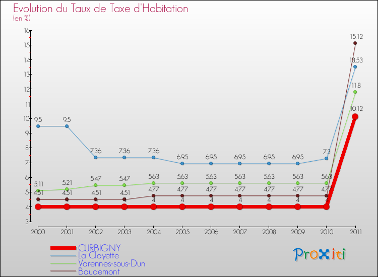 Evolution du taux de la taxe d'habitation pour CURBIGNY et les communes proches Comparaison des taux de la taxe d'habitation pour CURBIGNY et les communes voisines