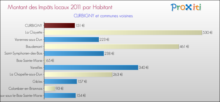 Montant des impôts locaux par Habitant pour CURBIGNY et les communes proches Comparaison des impôts locaux par habitant pour CURBIGNY et les communes voisines