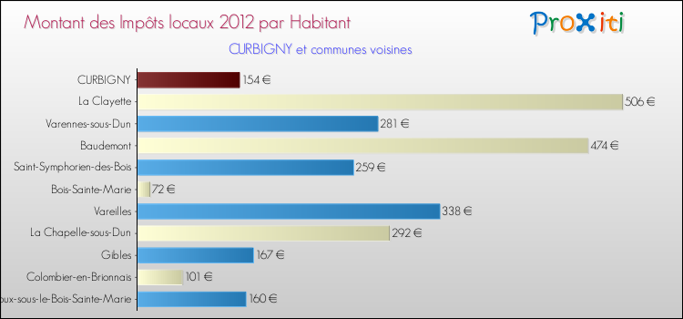 Montant des impôts locaux par Habitant pour CURBIGNY et les communes proches Comparaison des impôts locaux par habitant pour CURBIGNY et les communes voisines