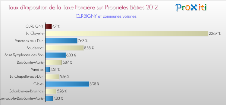 Taux d'imposition de la taxe foncière sur le bati 2012 pour CURBIGNY et les communes proches Comparaison des taux d'imposition de la taxe foncière sur le bati 2012 pour CURBIGNY et les communes voisines