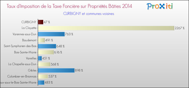 Taux d'imposition de la taxe foncière sur le bati 2014 pour CURBIGNY et les communes proches Comparaison des taux d'imposition de la taxe foncière sur le bati 2014 pour CURBIGNY et les communes voisines