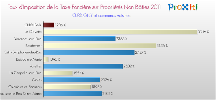 Taux d'imposition de la taxe foncière sur les immeubles et terrains non batis 2011 pour CURBIGNY et les communes proches Comparaison des taux d'imposition de la taxe foncière sur les immeubles et terrains non batis 2011 pour CURBIGNY et les communes voisines