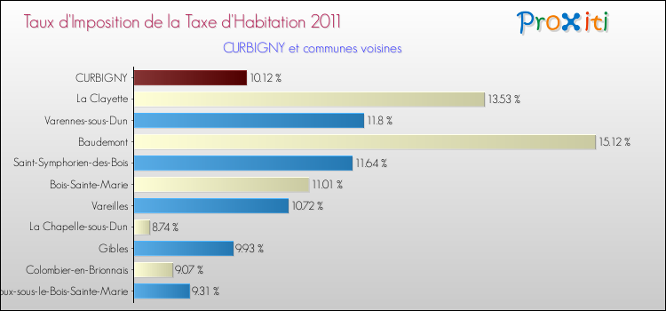 Taux d'imposition de la taxe d'habitation 2011 pour CURBIGNY et les communes proches Comparaison des taux d'imposition de la taxe d'habitation 2011 pour CURBIGNY et les communes voisines