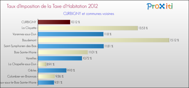 Taux d'imposition de la taxe d'habitation 2012 pour CURBIGNY et les communes proches Comparaison des taux d'imposition de la taxe d'habitation 2012 pour CURBIGNY et les communes voisines
