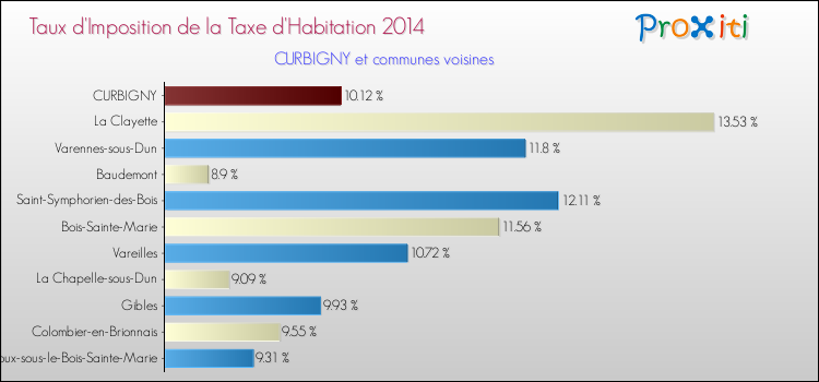 Taux d'imposition de la taxe d'habitation 2014 pour CURBIGNY et les communes proches Comparaison des taux d'imposition de la taxe d'habitation 2014 pour CURBIGNY et les communes voisines