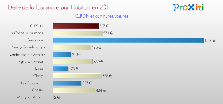 Dette par habitant de la commune en 2011 pour CURDIN et les communes proches Comparaison de la dette par habitant de la commune en 2011 pour CURDIN et les communes voisines