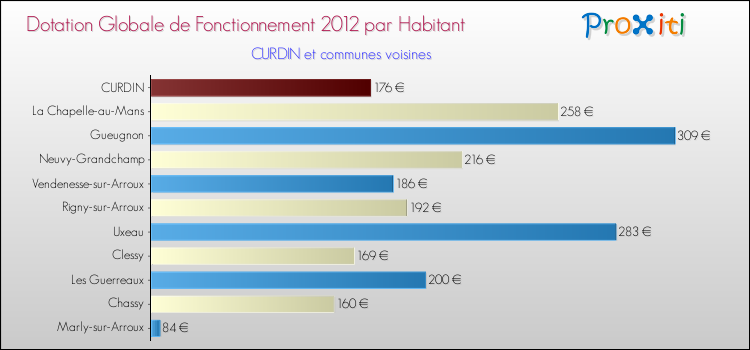 Montant des dotations globales de fonctionnement DGF par Habitant pour CURDIN et les communes proches Comparaison des des dotations globales de fonctionnement DGF par habitant pour CURDIN et les communes voisines