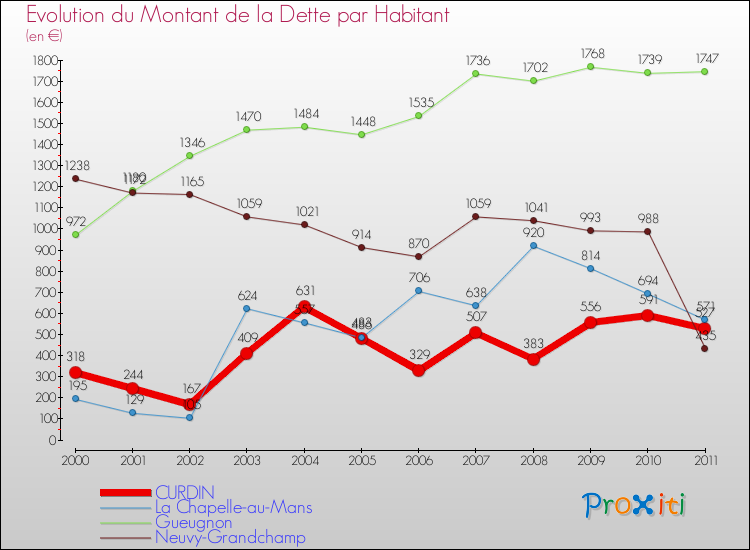 Evolution de la dette par habitant pour la commune de CURDIN et les communes proches Comparaison de la dette par habitant pour CURDIN et les communes voisines