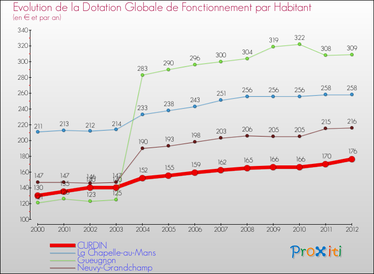 Evolution et montant de la dotation globale de fonctionnement par Habitant pour CURDIN et les communes proches Comparaison des dotations globales de fonctionnement par habitant pour CURDIN et les communes voisines