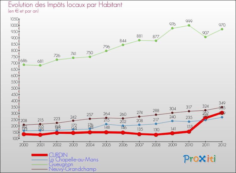 Evolution et montant des impôts locaux par Habitant pour CURDIN et les communes proches Comparaison des impôts locaux par habitant pour CURDIN et les communes voisines