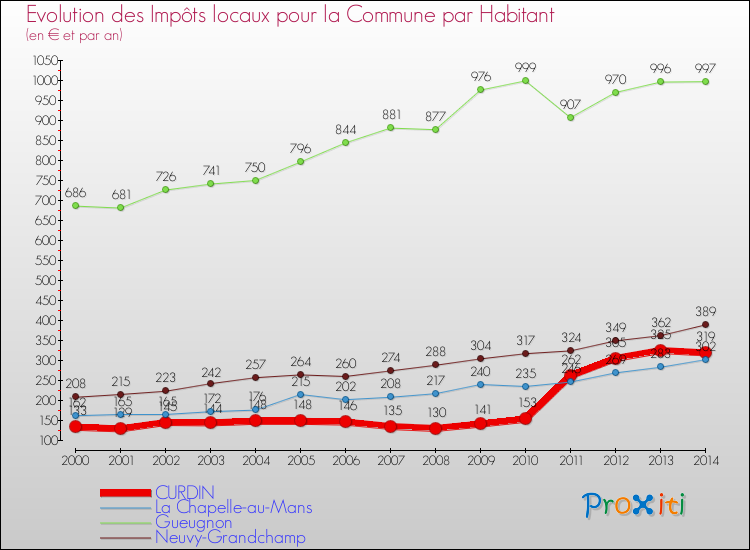 Evolution et montant des impôts locaux par Habitant pour CURDIN et les communes proches de 2000 à 2014 Comparaison des impôts locaux par habitant pour CURDIN et les communes voisines de 2000 à 2014