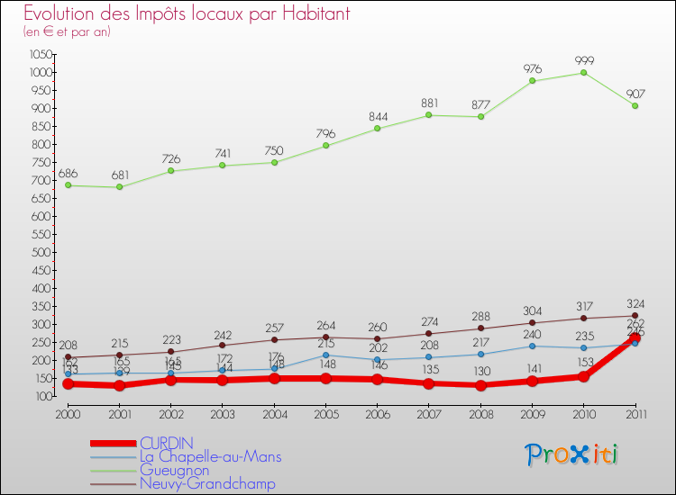 Evolution et montant des impôts locaux par Habitant pour CURDIN et les communes proches Comparaison des impôts locaux par habitant pour CURDIN et les communes voisines