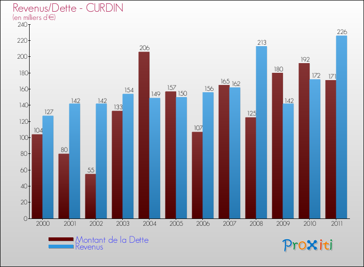 Evolution comparée de la dette et des revenus pour la commune de CURDIN de 2000 à 2011 Comparaison de la dette et des revenus pour CURDIN de 2000 à 2011