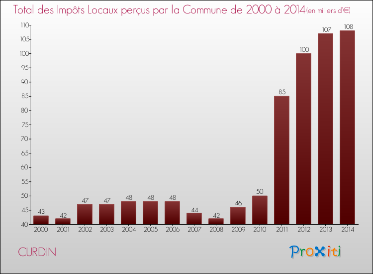 Evolution des Impôts Locaux pour la commune de CURDIN de 2000 à 2014 Evolution des Impôts Locaux pour CURDIN de 2000 à 2014