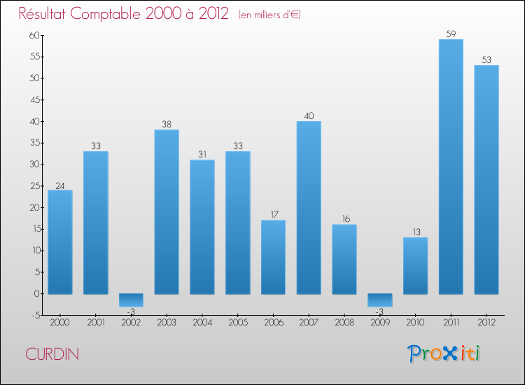 Evolution du résultat comptable pour la commune de CURDIN de 2000 à 2012 Evolution du résultat comptable pour CURDIN de 2000 à 2012