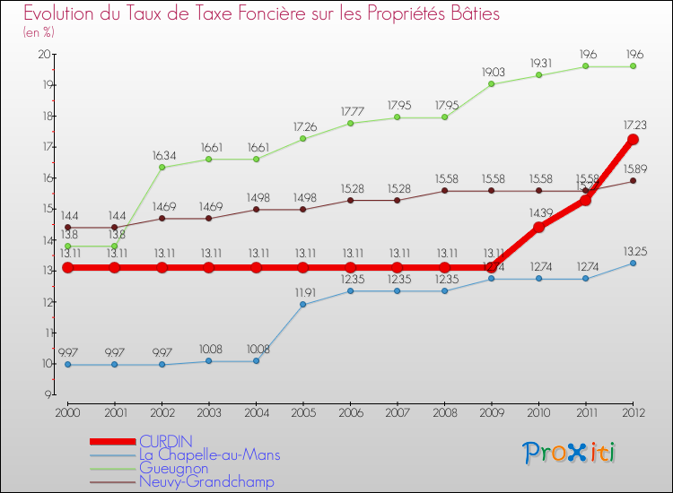 Evolution du taux de la taxe foncière sur le bati pour CURDIN et les communes proches de 2000 à 2012 Comparaison des taux de taxe foncière sur le bati pour CURDIN et les communes voisines de 2000 à 2012