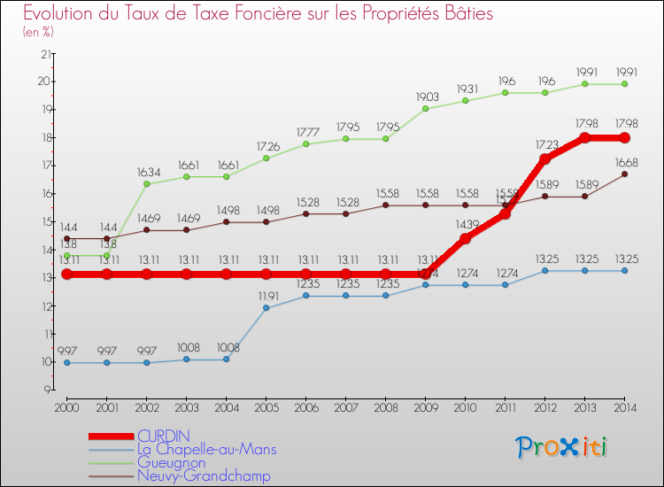 Evolution du taux de la taxe foncière sur le bati pour CURDIN et les communes proches de 2000 à 2014 Comparaison des taux de taxe foncière sur le bati pour CURDIN et les communes voisines de 2000 à 2014