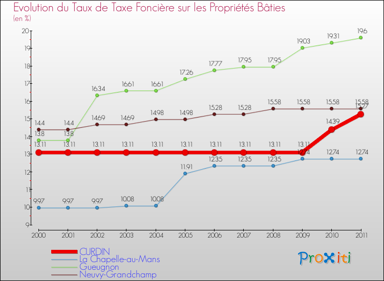 Evolution du taux de la taxe foncière sur le bati pour CURDIN et les communes proches Comparaison des taux de taxe foncière sur le bati pour CURDIN et les communes voisines