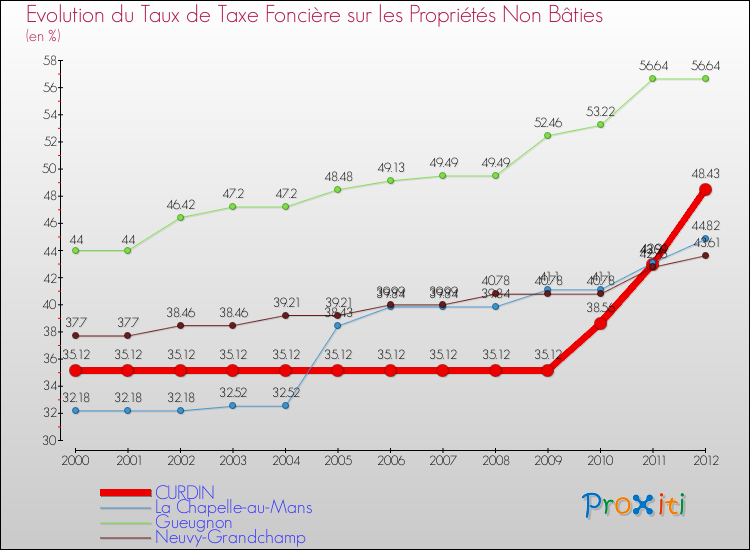 Evolution du taux de la taxe foncière sur les immeubles et terrains non batis pour CURDIN et les communes proches de 2000 à 2012 Comparaison des taux de la taxe foncière sur les immeubles et terrains non batis pour CURDIN et les communes voisines de 2000 à 2012