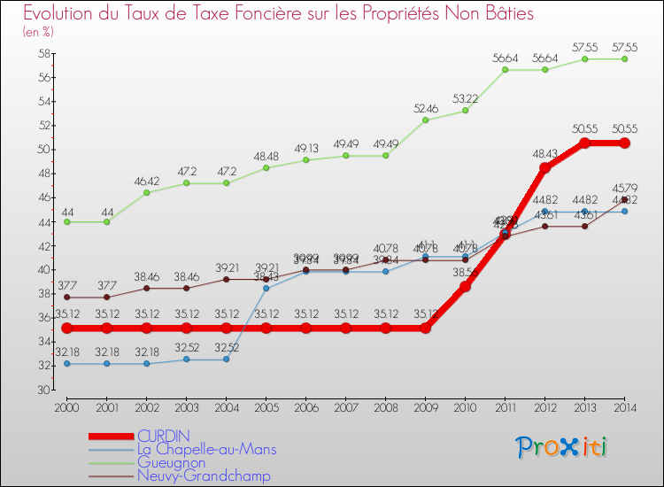 Evolution du taux de la taxe foncière sur les immeubles et terrains non batis pour CURDIN et les communes proches de 2000 à 2014 Comparaison des taux de la taxe foncière sur les immeubles et terrains non batis pour CURDIN et les communes voisines de 2000 à 2014