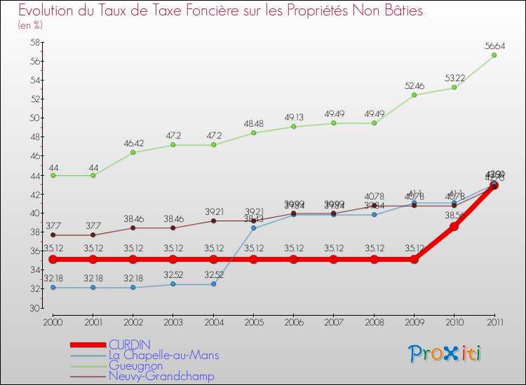Evolution du taux de la taxe foncière sur les immeubles et terrains non batis pour CURDIN et les communes proches Comparaison des taux de la taxe foncière sur les immeubles et terrains non batis pour CURDIN et les communes voisines