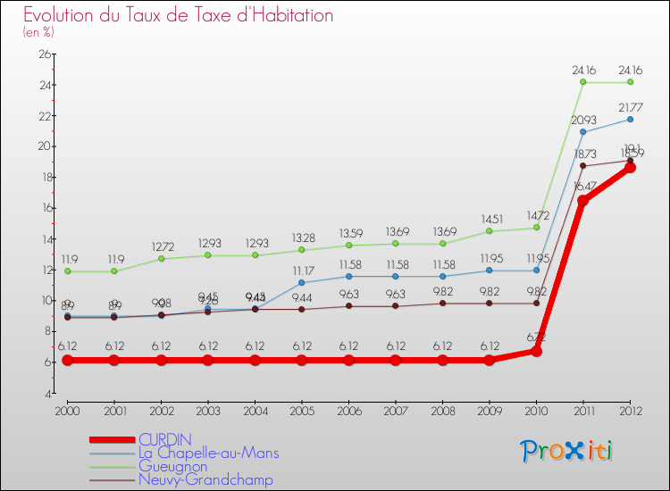 Evolution du taux de la taxe d'habitation pour CURDIN et les communes proches Comparaison des taux de la taxe d'habitation pour CURDIN et les communes voisines
