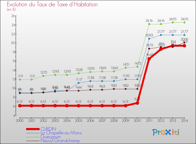 Evolution du taux de la taxe d'habitation pour CURDIN et les communes proches de 2000 à 2014 Comparaison des taux de la taxe d'habitation pour CURDIN et les communes voisines de 2000 à 2014