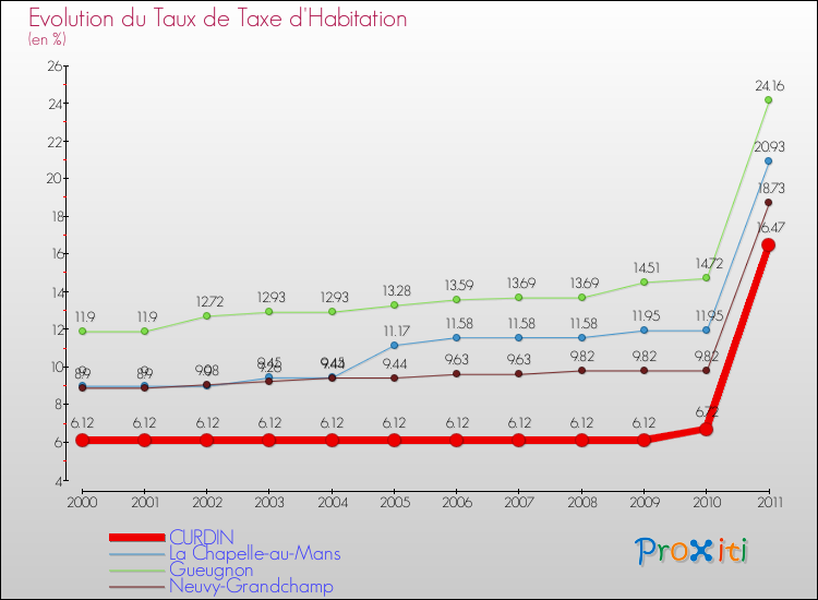 Evolution du taux de la taxe d'habitation pour CURDIN et les communes proches Comparaison des taux de la taxe d'habitation pour CURDIN et les communes voisines