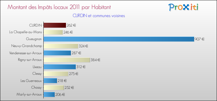 Montant des impôts locaux par Habitant pour CURDIN et les communes proches Comparaison des impôts locaux par habitant pour CURDIN et les communes voisines