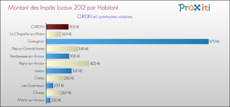 Montant des impôts locaux par Habitant pour CURDIN et les communes proches Comparaison des impôts locaux par habitant pour CURDIN et les communes voisines