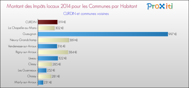 Montant des impôts locaux par Habitant pour CURDIN et les communes proches en 2014 Comparaison des impôts locaux par habitant pour CURDIN et les communes voisines en 2014