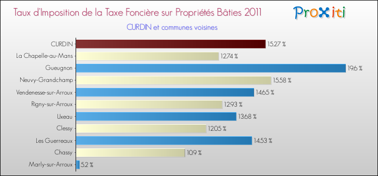 Taux d'imposition de la taxe foncière sur le bati 2011 pour CURDIN et les communes proches Comparaison des taux d'imposition de la taxe foncière sur le bati 2011 pour CURDIN et les communes voisines