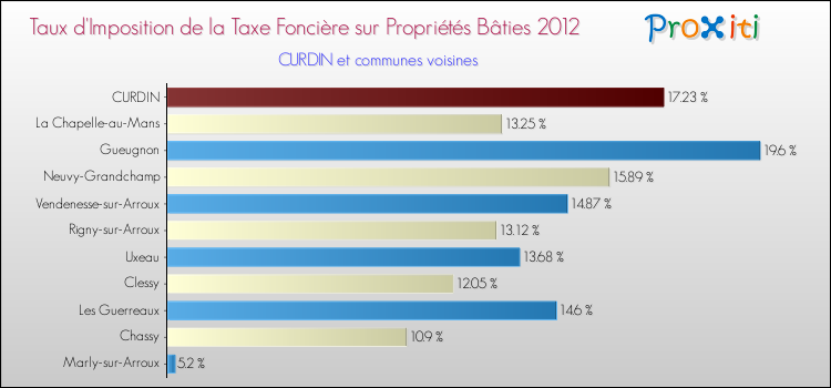 Taux d'imposition de la taxe foncière sur le bati 2012 pour CURDIN et les communes proches Comparaison des taux d'imposition de la taxe foncière sur le bati 2012 pour CURDIN et les communes voisines