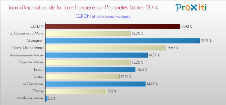 Taux d'imposition de la taxe foncière sur le bati 2014 pour CURDIN et les communes proches Comparaison des taux d'imposition de la taxe foncière sur le bati 2014 pour CURDIN et les communes voisines