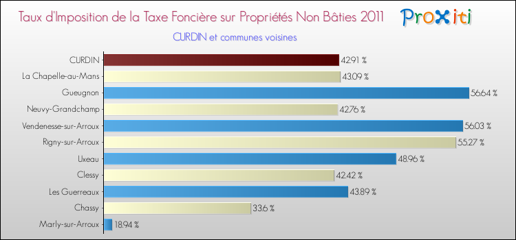 Taux d'imposition de la taxe foncière sur les immeubles et terrains non batis 2011 pour CURDIN et les communes proches Comparaison des taux d'imposition de la taxe foncière sur les immeubles et terrains non batis 2011 pour CURDIN et les communes voisines