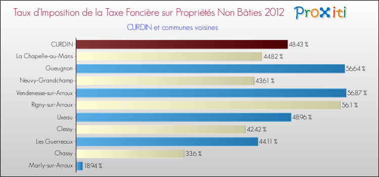 Taux d'imposition de la taxe foncière sur les immeubles et terrains non batis 2012 pour CURDIN et les communes proches Comparaison des taux d'imposition de la taxe foncière sur les immeubles et terrains non batis 2012 pour CURDIN et les communes voisines