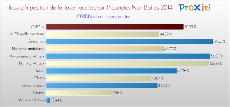 Taux d'imposition de la taxe foncière sur les immeubles et terrains non batis 2014 pour CURDIN et les communes proches Comparaison des taux d'imposition de la taxe foncière sur les immeubles et terrains non batis 2014 pour CURDIN et les communes voisines