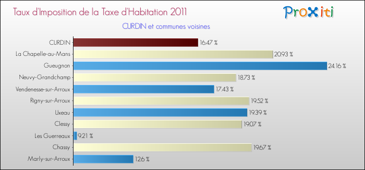 Taux d'imposition de la taxe d'habitation 2011 pour CURDIN et les communes proches Comparaison des taux d'imposition de la taxe d'habitation 2011 pour CURDIN et les communes voisines
