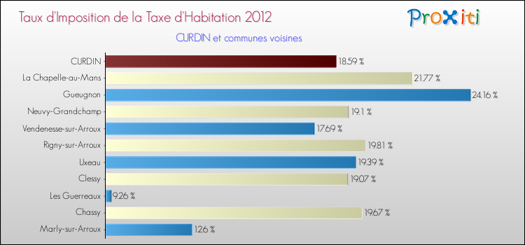 Taux d'imposition de la taxe d'habitation 2012 pour CURDIN et les communes proches Comparaison des taux d'imposition de la taxe d'habitation 2012 pour CURDIN et les communes voisines