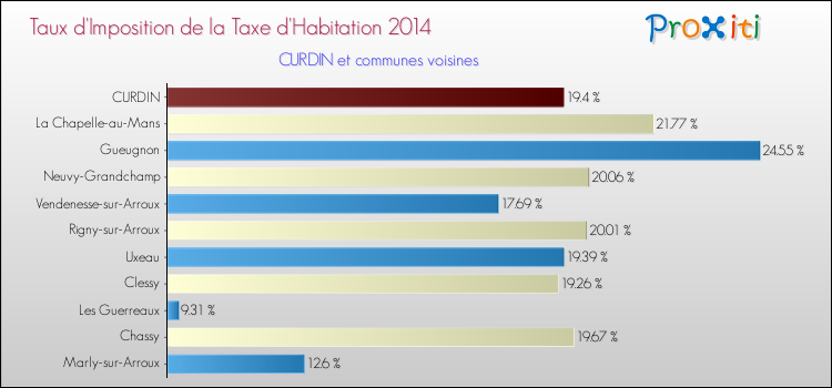 Taux d'imposition de la taxe d'habitation 2014 pour CURDIN et les communes proches Comparaison des taux d'imposition de la taxe d'habitation 2014 pour CURDIN et les communes voisines