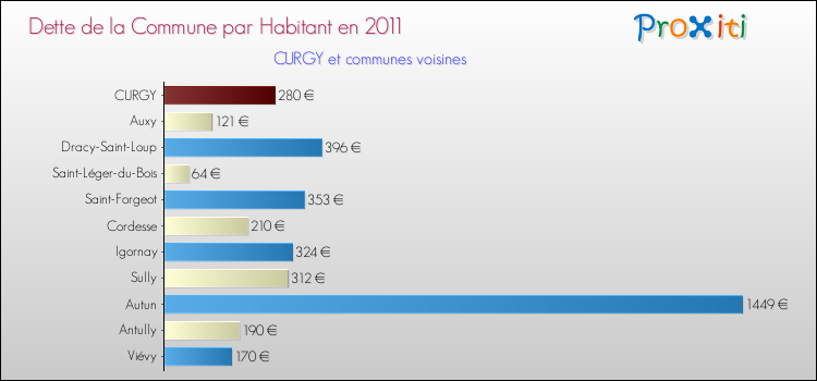 Dette par habitant de la commune en 2011 pour CURGY et les communes proches Comparaison de la dette par habitant de la commune en 2011 pour CURGY et les communes voisines