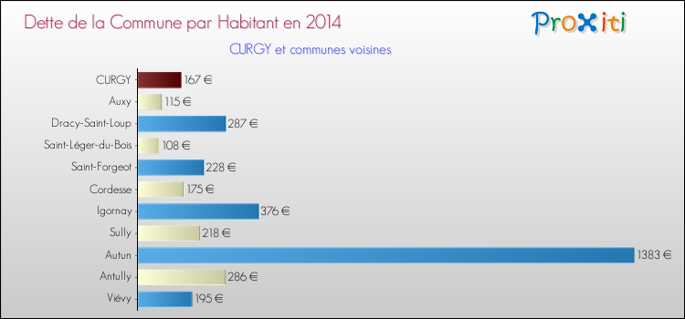 Dette par habitant de la commune en 2014 pour CURGY et les communes proches Comparaison de la dette par habitant de la commune en 2014 pour CURGY et les communes voisines