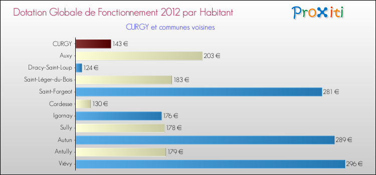 Montant des dotations globales de fonctionnement DGF par Habitant pour CURGY et les communes proches Comparaison des des dotations globales de fonctionnement DGF par habitant pour CURGY et les communes voisines