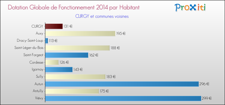 Montant des dotations globales de fonctionnement DGF par Habitant pour CURGY et les communes proches en 2014. Comparaison des des dotations globales de fonctionnement DGF par habitant pour CURGY et les communes voisines en 2014.