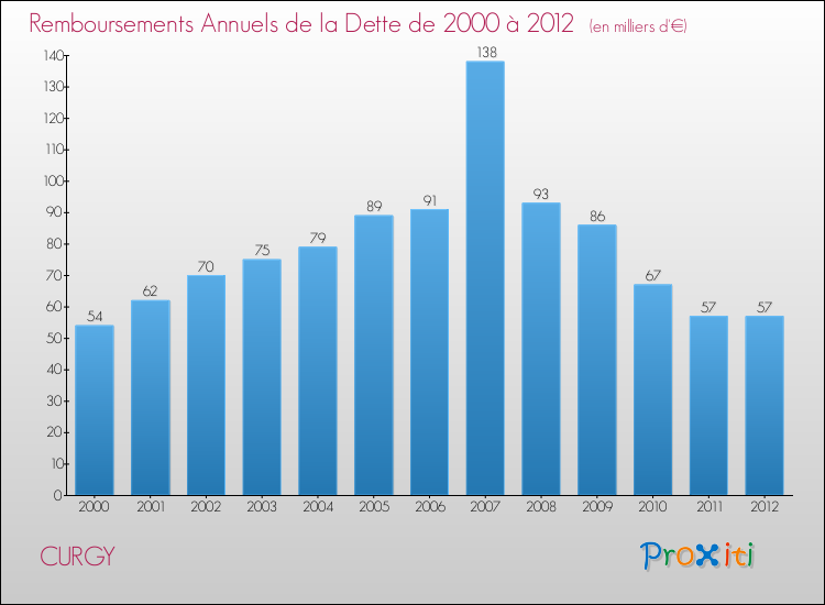 Evolution de l'annuité de la dette pour la commune de CURGY de 2000 à 2012 Annuités de la dette pour CURGY de 2000 à 2012